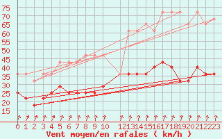 Courbe de la force du vent pour Humain (Be)