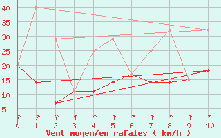 Courbe de la force du vent pour Wasagaming, Man.