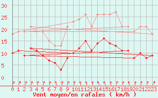 Courbe de la force du vent pour Estres-la-Campagne (14)