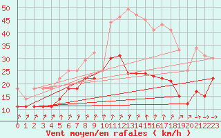 Courbe de la force du vent pour Ernage (Be)