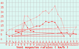 Courbe de la force du vent pour Mittenwald/Obb.