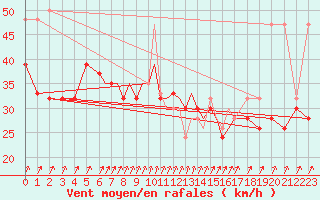 Courbe de la force du vent pour Scilly - Saint Mary