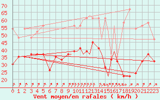 Courbe de la force du vent pour Shoream (UK)