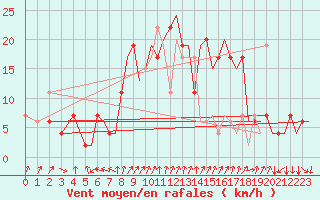 Courbe de la force du vent pour Bournemouth (UK)