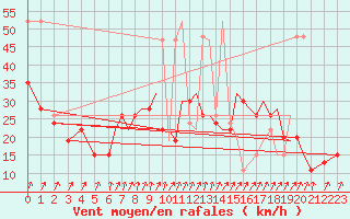 Courbe de la force du vent pour Farnborough