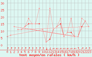 Courbe de la force du vent pour Tetuan / Sania Ramel