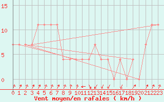Courbe de la force du vent pour Gutenstein-Mariahilfberg