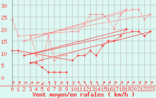 Courbe de la force du vent pour Cimetta