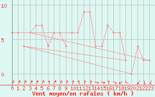 Courbe de la force du vent pour Aviemore