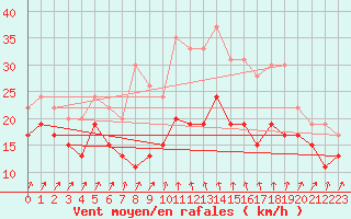 Courbe de la force du vent pour Alistro (2B)