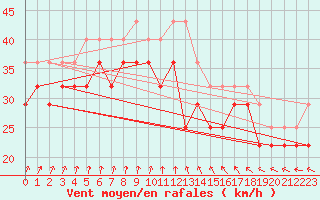 Courbe de la force du vent pour Nyhamn