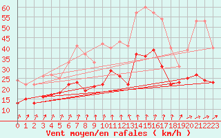 Courbe de la force du vent pour Nancy - Ochey (54)