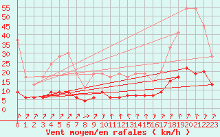 Courbe de la force du vent pour La Fretaz (Sw)