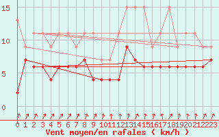 Courbe de la force du vent pour Schpfheim