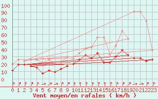 Courbe de la force du vent pour Mathod