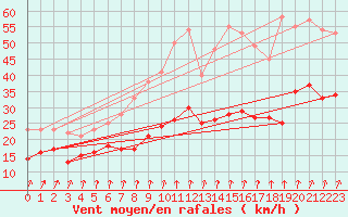 Courbe de la force du vent pour Roissy (95)