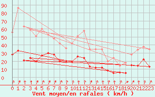 Courbe de la force du vent pour Allant - Nivose (73)
