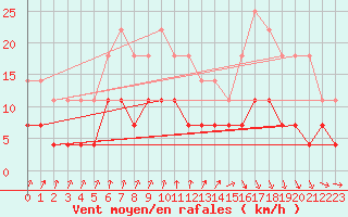 Courbe de la force du vent pour Hamra