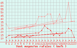 Courbe de la force du vent pour Offenbach Wetterpar