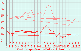 Courbe de la force du vent pour Essen