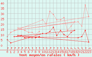 Courbe de la force du vent pour Lons-le-Saunier (39)