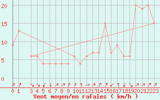 Courbe de la force du vent pour Monte Cimone