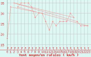 Courbe de la force du vent pour la bouée 62165