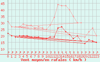 Courbe de la force du vent pour Alistro (2B)