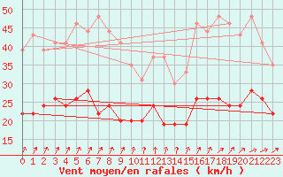 Courbe de la force du vent pour Tours (37)