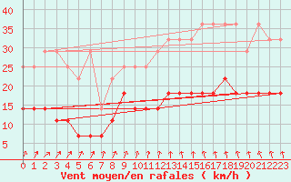 Courbe de la force du vent pour Meiningen