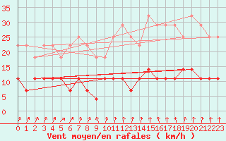 Courbe de la force du vent pour Pasvik