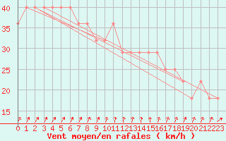 Courbe de la force du vent pour Kristiinankaupungin Majakka