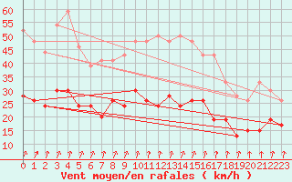 Courbe de la force du vent pour Calvi (2B)