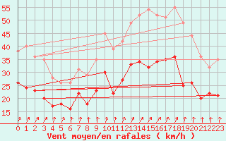 Courbe de la force du vent pour Roissy (95)