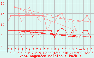 Courbe de la force du vent pour La Molina