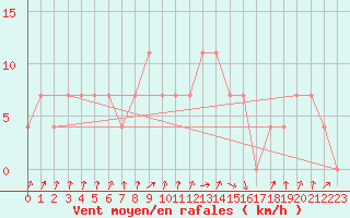 Courbe de la force du vent pour Kragujevac