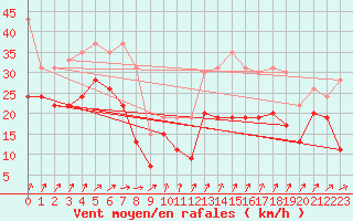 Courbe de la force du vent pour Mont-Aigoual (30)