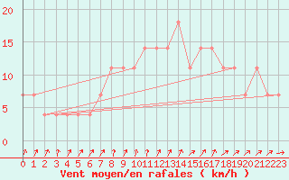 Courbe de la force du vent pour Mullingar