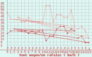 Courbe de la force du vent pour Fribourg (All)