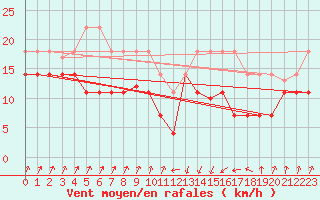 Courbe de la force du vent pour San Vicente de la Barquera