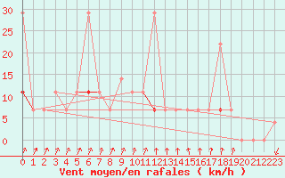 Courbe de la force du vent pour Melsom