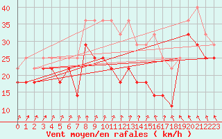 Courbe de la force du vent pour Retitis-Calimani