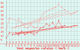Courbe de la force du vent pour Lannion (22)