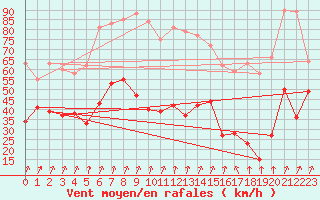 Courbe de la force du vent pour Pic du Soum Couy - Nivose (64)