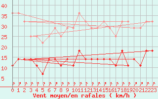 Courbe de la force du vent pour Hamra