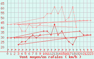 Courbe de la force du vent pour Zeebrugge