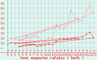 Courbe de la force du vent pour Besanon (25)