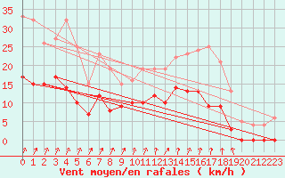 Courbe de la force du vent pour Romorantin (41)
