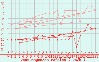 Courbe de la force du vent pour Oehringen