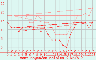 Courbe de la force du vent pour San Vicente de la Barquera